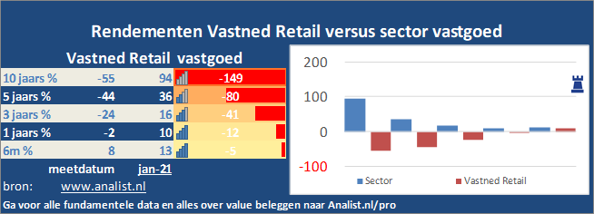 koers/><br></div>De voorbije 8 maanden (januari 2020 tot augustus 2020), waren verliesgevend voor de beleggers, het aandeel  verloor  ruim 14 procent. </p><p class=